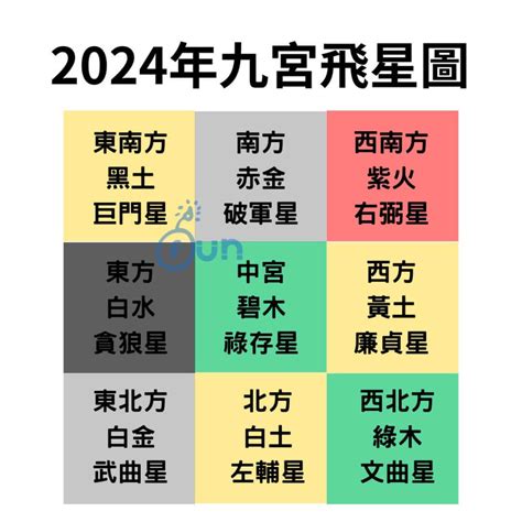 一運屬水|2024年九宮飛星圖及風水方位吉兇與化解